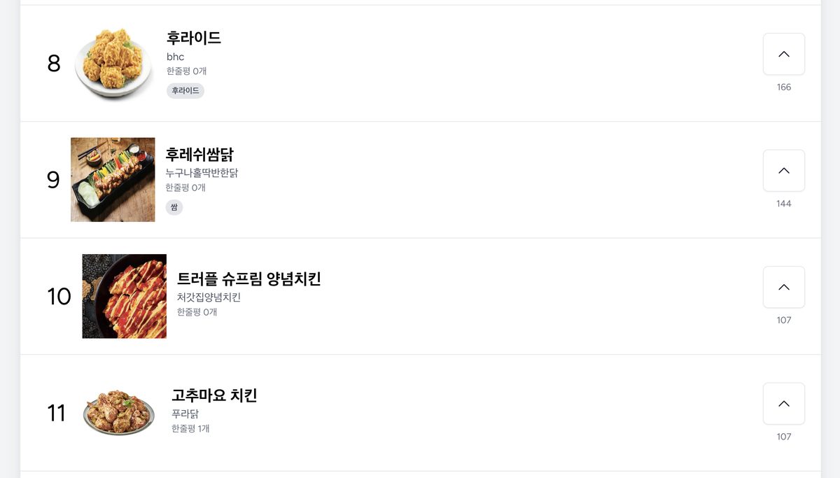 Screenshot of a Korean chicken ranking list showing Cheogajip's truffle supreme yangnyeom chicken at number 10